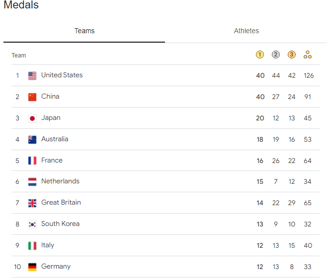 paris olympics 2024 table count